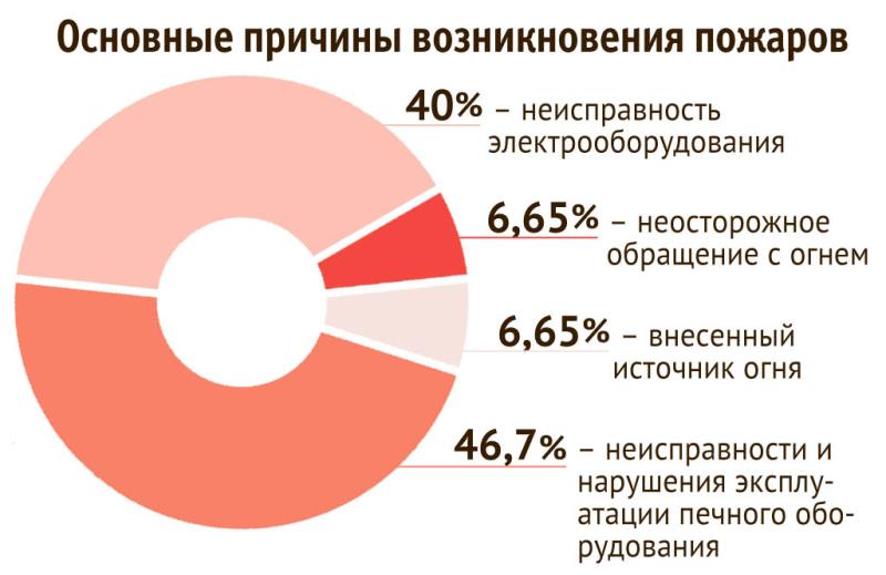 Установлен противопожарный режим