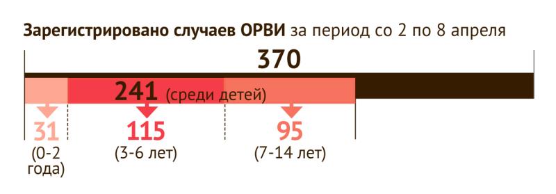 Эпидемический порог превышен в разы