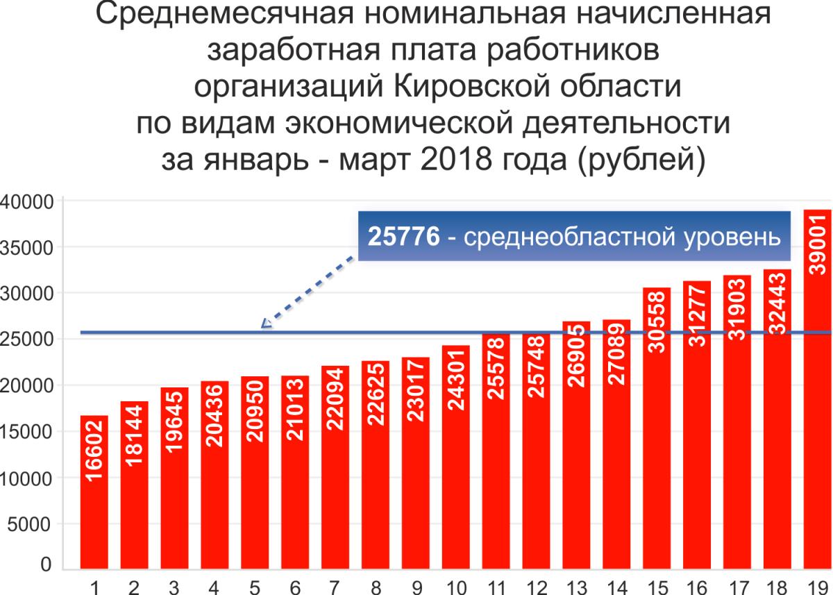 Средняя зарплата в области - 25 776 рублей