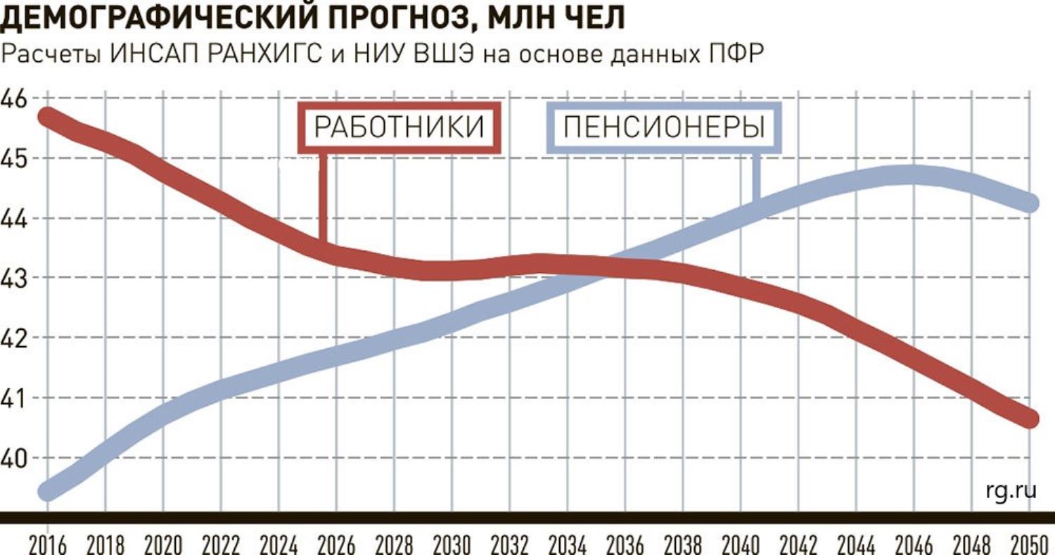 Повышение пенсионного возраста неминуемо