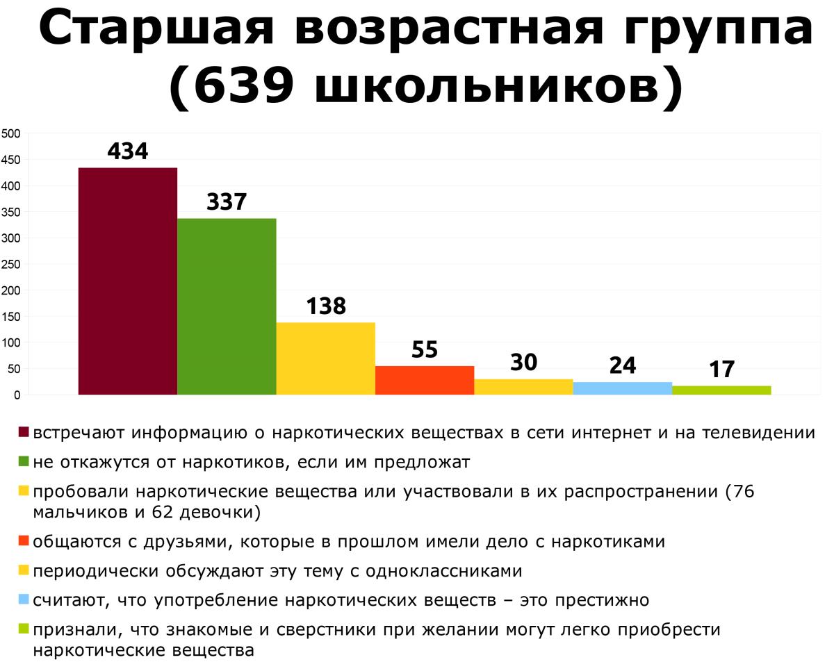 138 школьников пробовали или распространяли наркотики