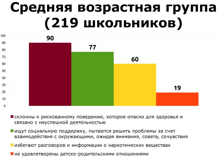 Средняя возрастная группа (219 школьников)