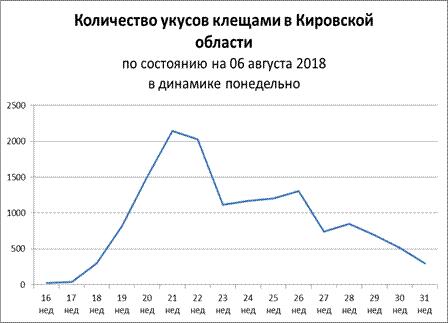 Активность клещей пошла на спад