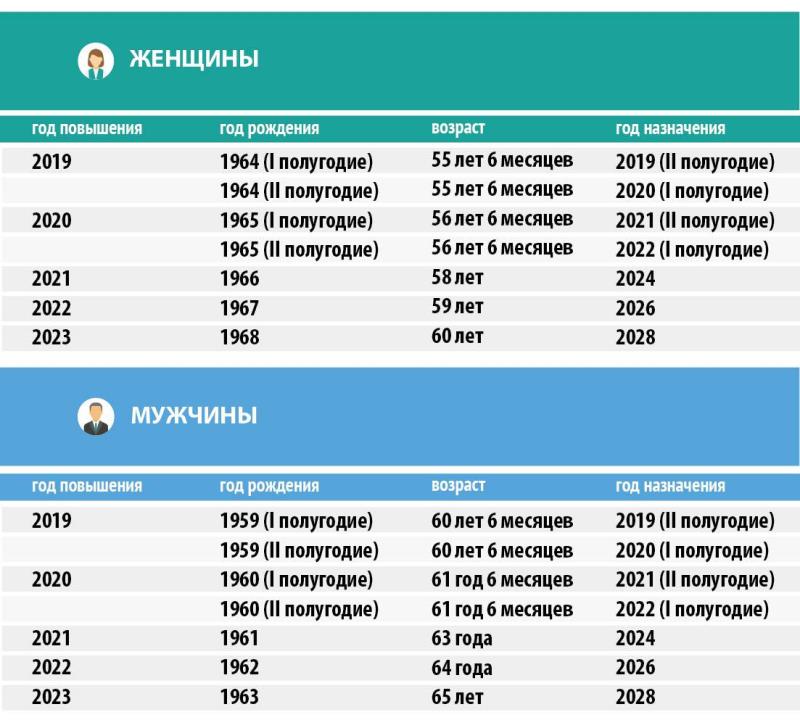 Повысят всем: одним – возраст, другим – пенсию