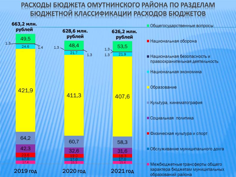 Более шестидесяти процентов – на образование