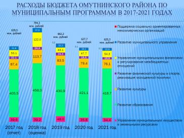 Более шестидесяти процентов – на образование 2