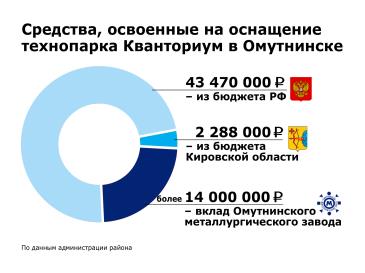 Средства на оснащение Кванториума