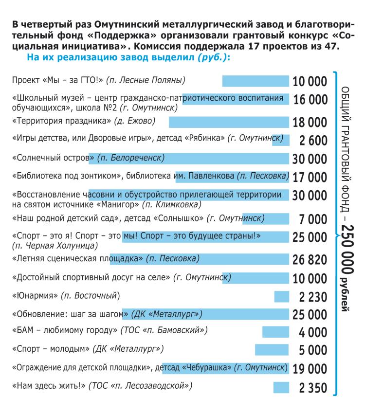 Социальная инициатива Проекты