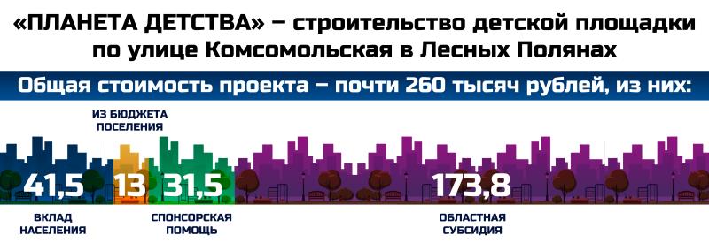 «Планета детства» – строительство детской площадки по улице Комсомольская в Лесных Полянах.