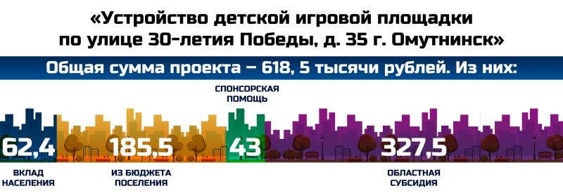 «Устройство детской игровой площадки по улице 30-летия Победы, д. 35 г. Омутнинск».