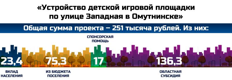 «Устройство детской игровой площадки по улице Западная в Омутнинске»