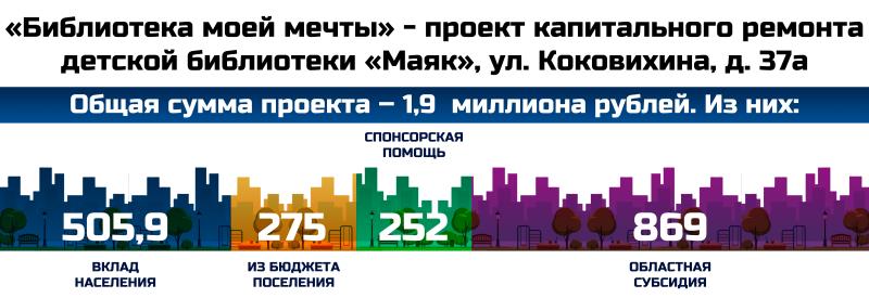 «Библиотека моей мечты» - проект капитального ремонта детской библиотеки «Маяк», ул. Коковихина, д. 37а, г. Омутнинск