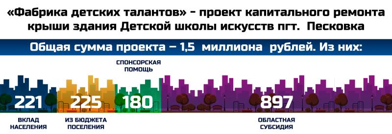 «Фабрика детских талантов» - проект капитального ремонта крыши здания Детской школы искусств пгт. Песковка