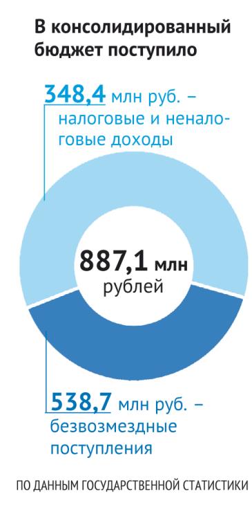 Статистика по Омутнинскому району 4