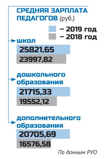 Зарплата учителей