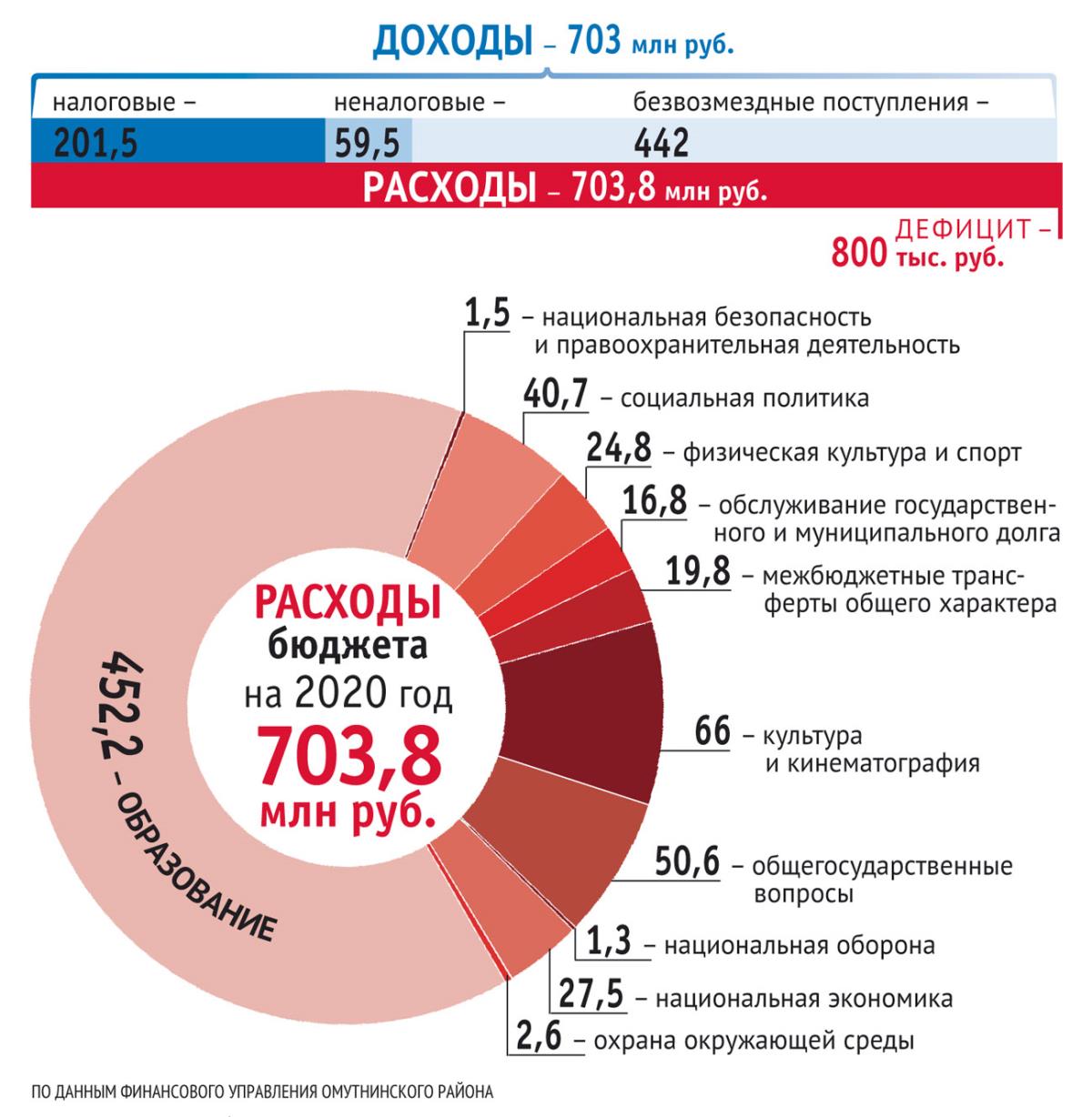 Структура доходов бюджета России 2020