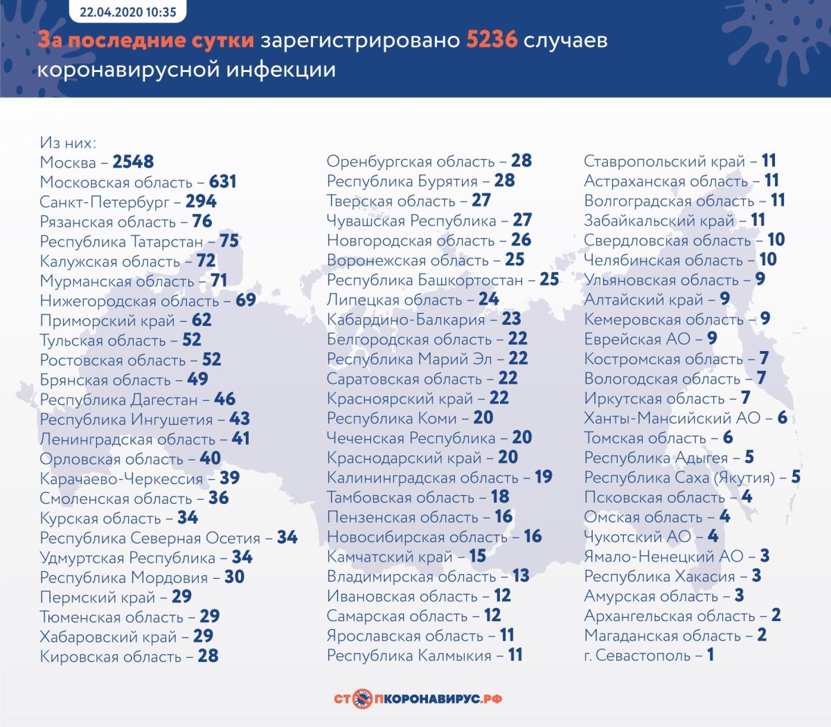 В стране более пяти тысяч случаев COVID-19 за последние сутки