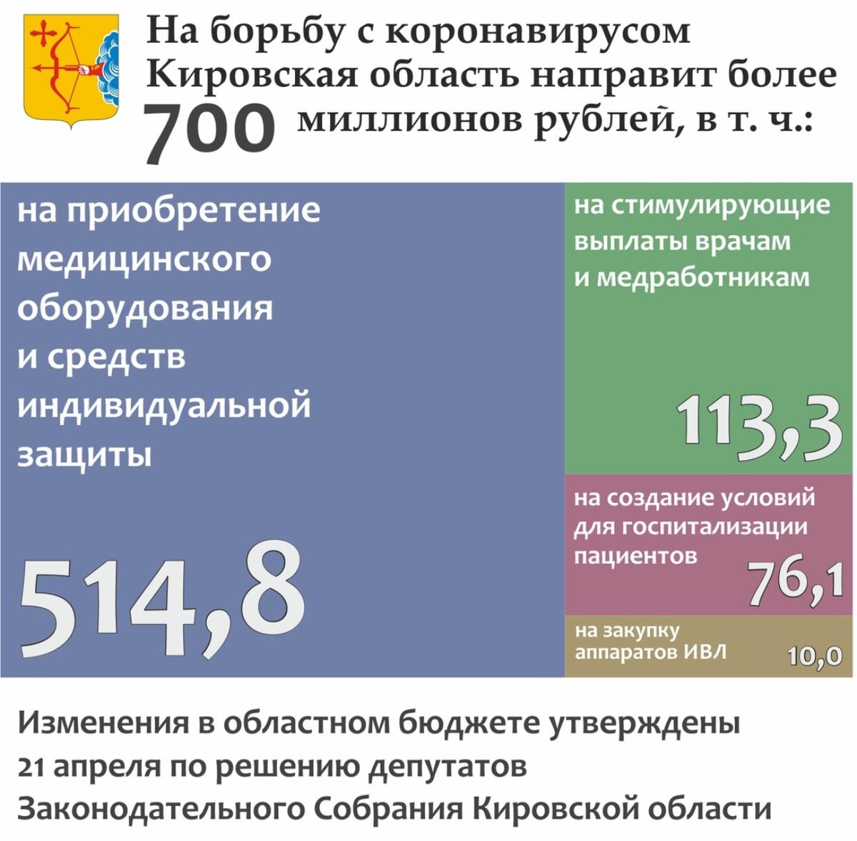 Миллионы рублей на борьбу с коронавирусом
