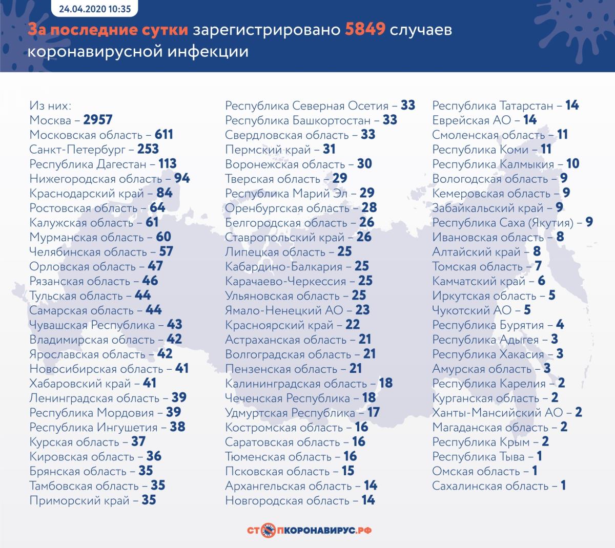 Зарегистрировано более 68 тысяч случаев