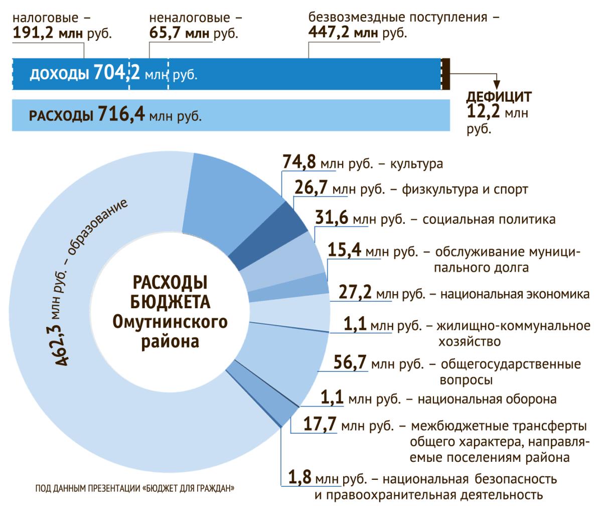 Бюджет района – в цифрах