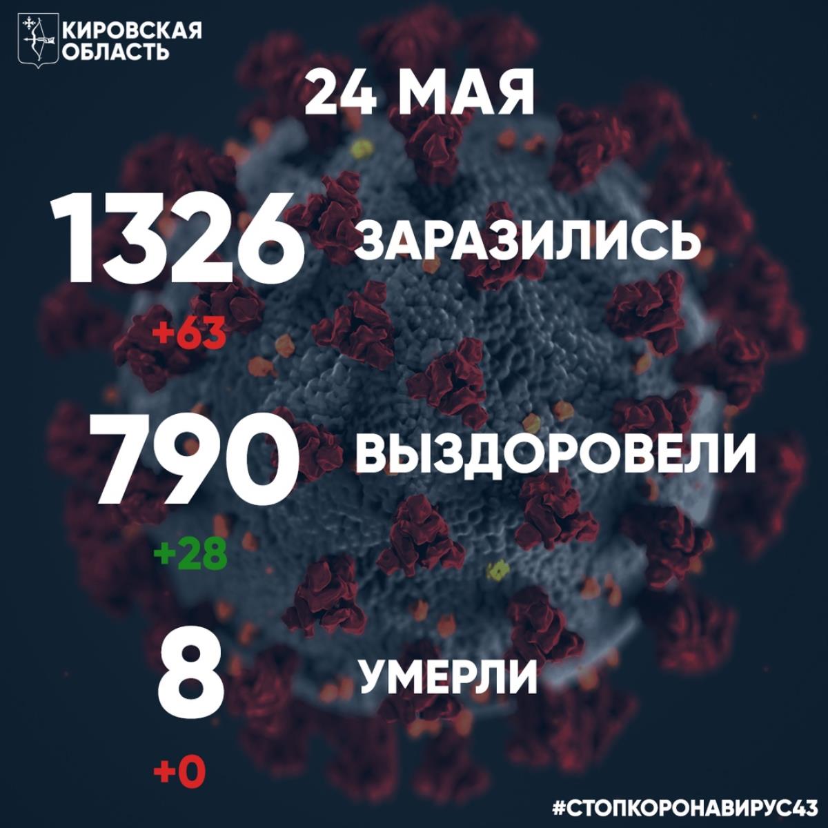 Число выздоровевших от коронавируса в регионе увеличилось до 790 человек