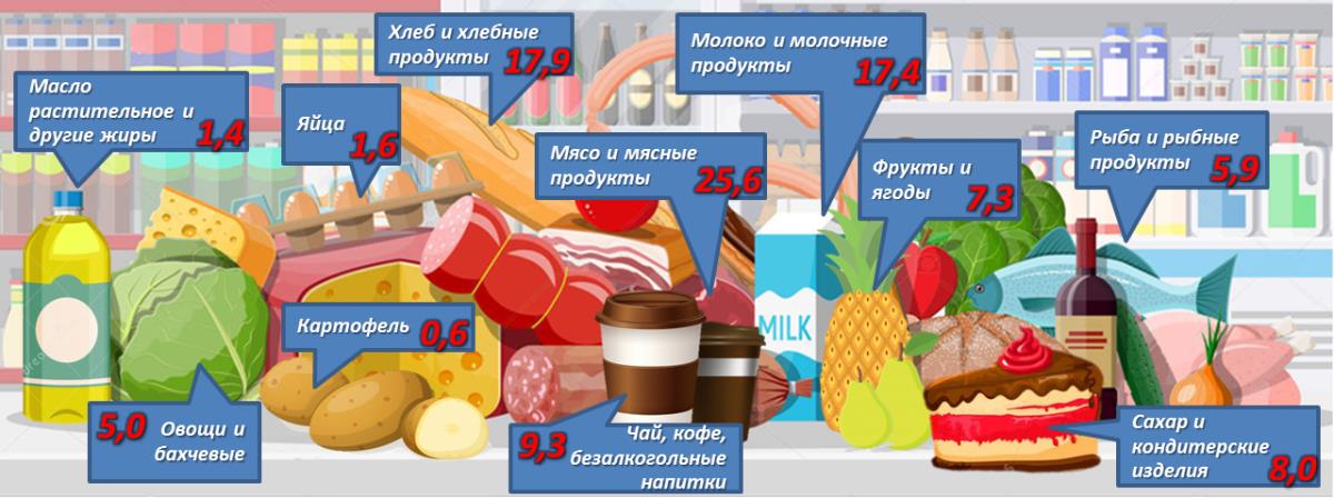 На питание – треть семейного бюджета