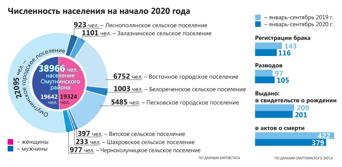 Портрет района в зеркале статистики