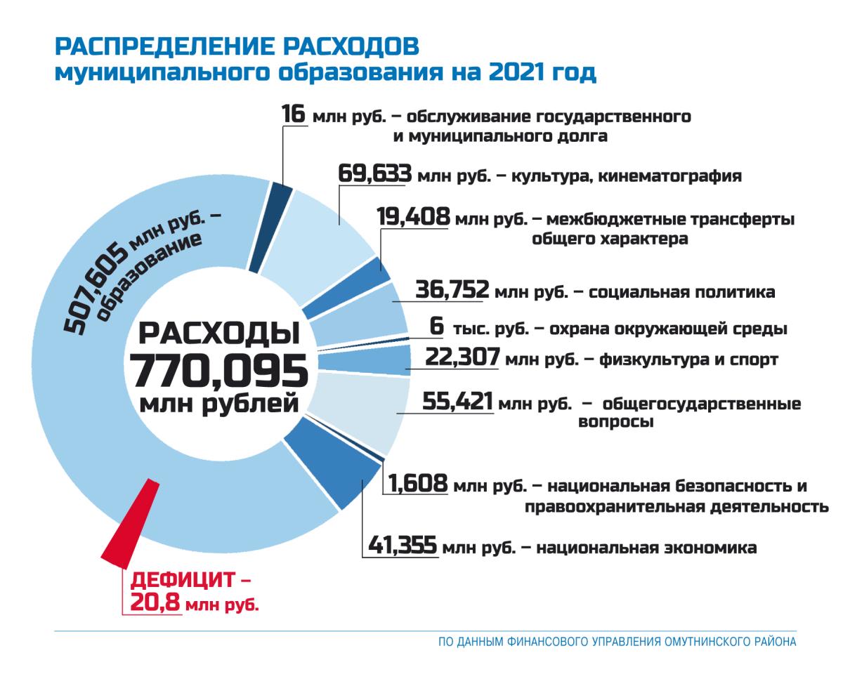 Бюджет района в доходах и расходах