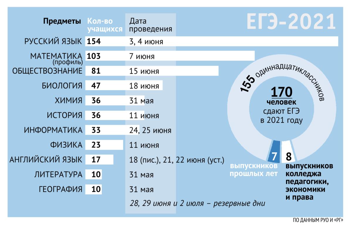 Выпускники  определились с  ЕГЭ 