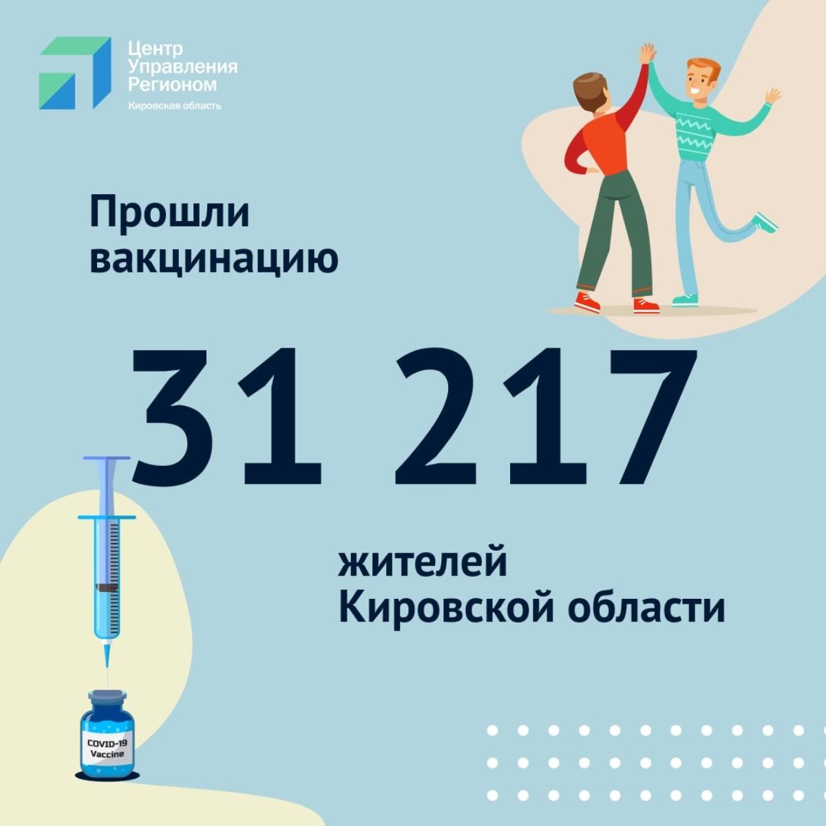 Вакцинировано 31 217 человек 