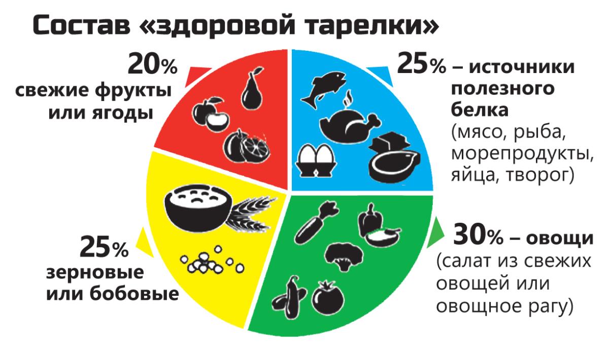 Что лежит на «здоровой тарелке»?