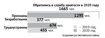 Безработица / Мой Омутнинск