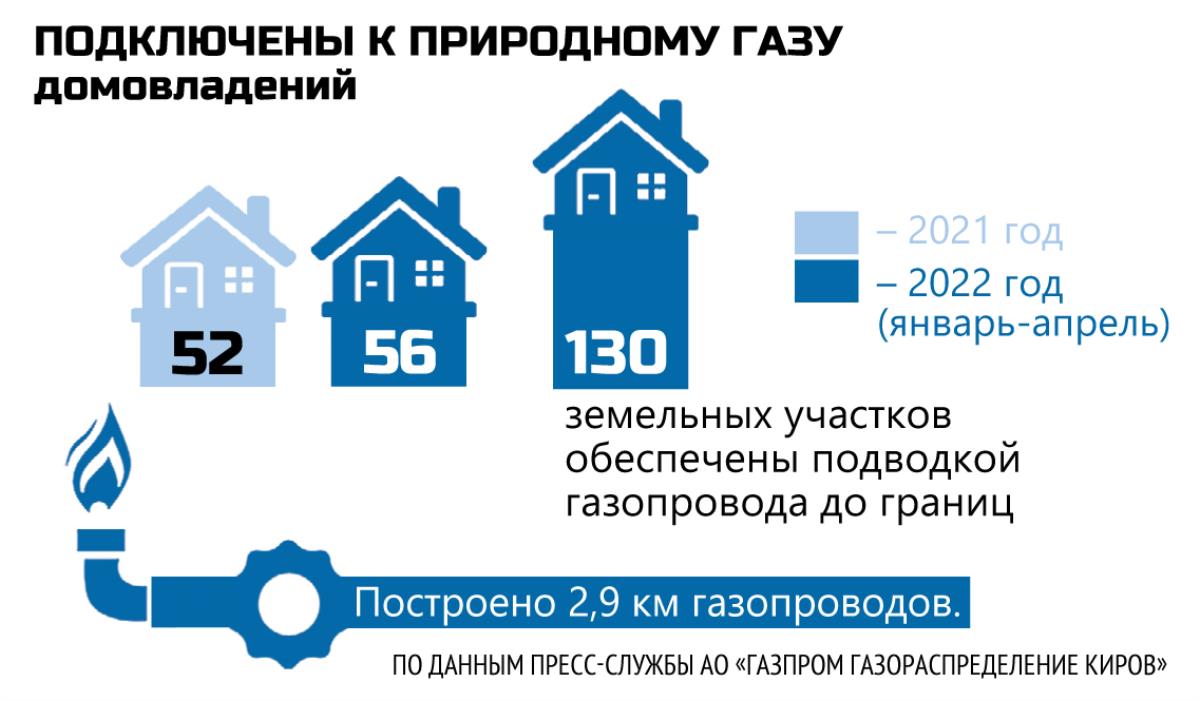 Газ за счет государства