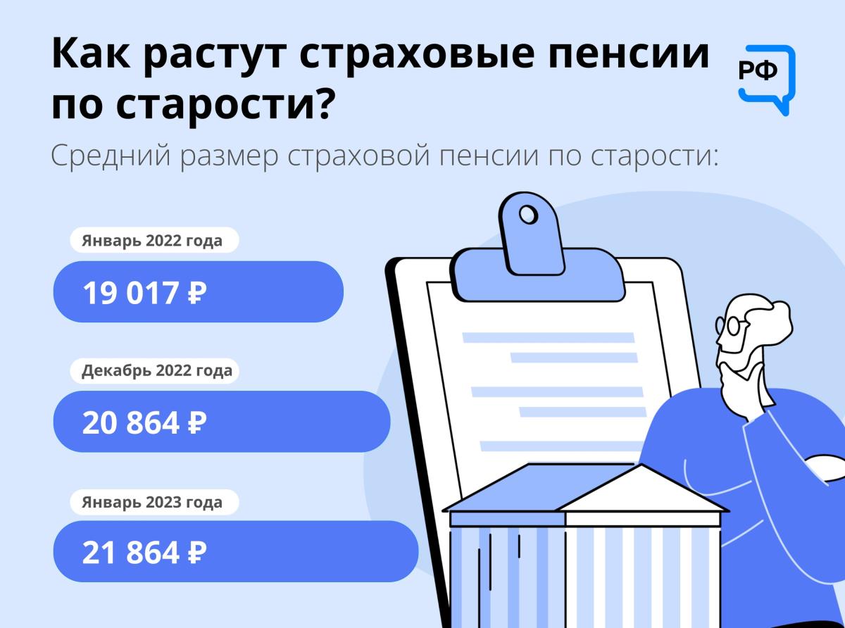 С 1 января 2023 года страховые пенсии неработающих россиян дополнительно проиндексируют на 4,8%