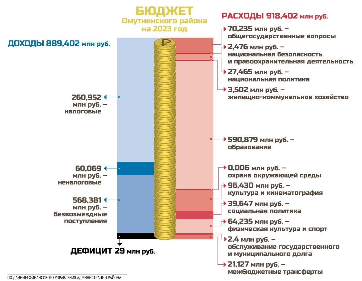 Какие у района расходы?