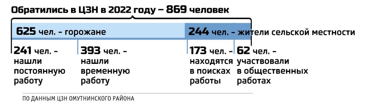 Предлагают помощь в трудоустройстве