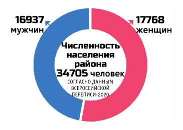 Район в цифрах_население