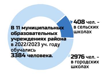 Район в цифрах_образование