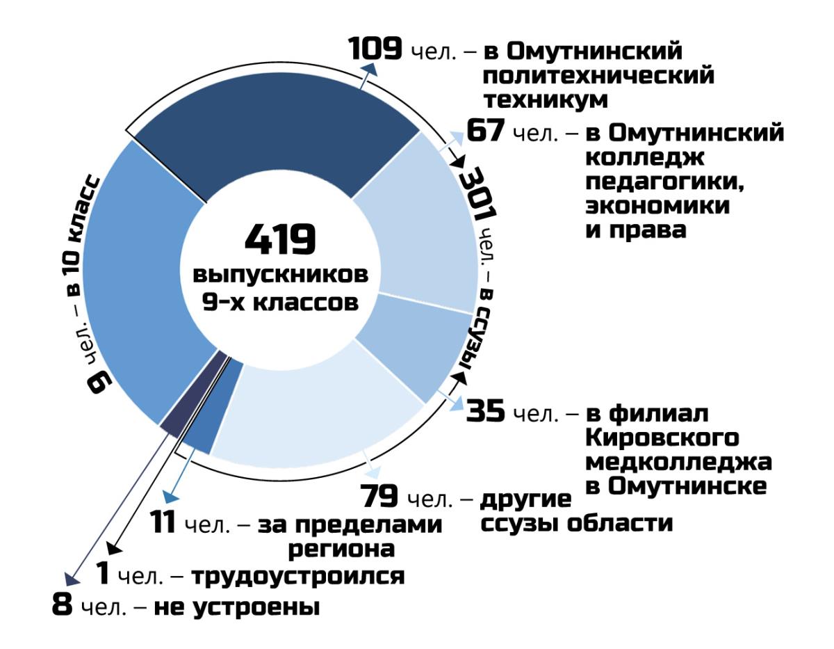 Где учатся омутнинские выпускники