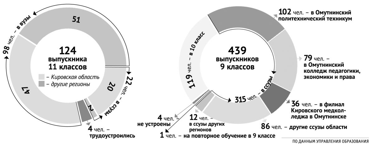 Где учатся наши выпускники?