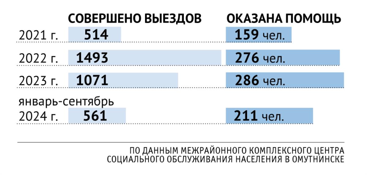 Услуга востребована / Мой Омутнинск
