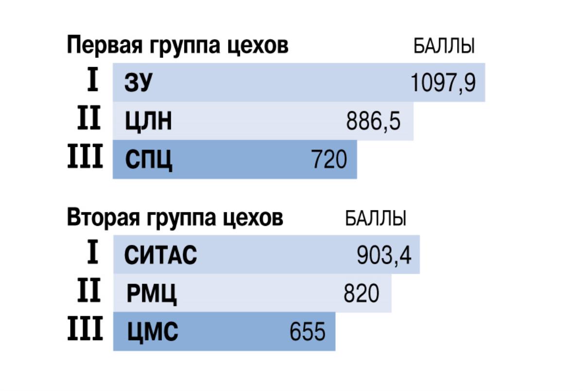 Итоги спартакиады