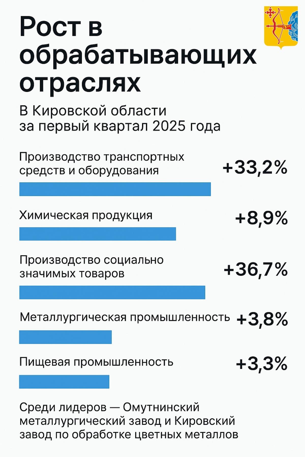 Наблюдается рост производства