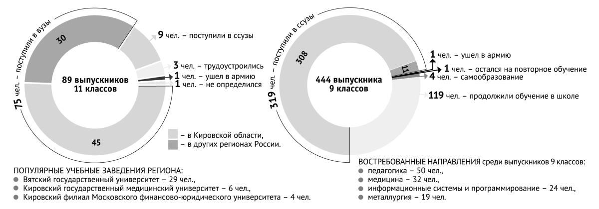 Где учатся омутнинские выпускники